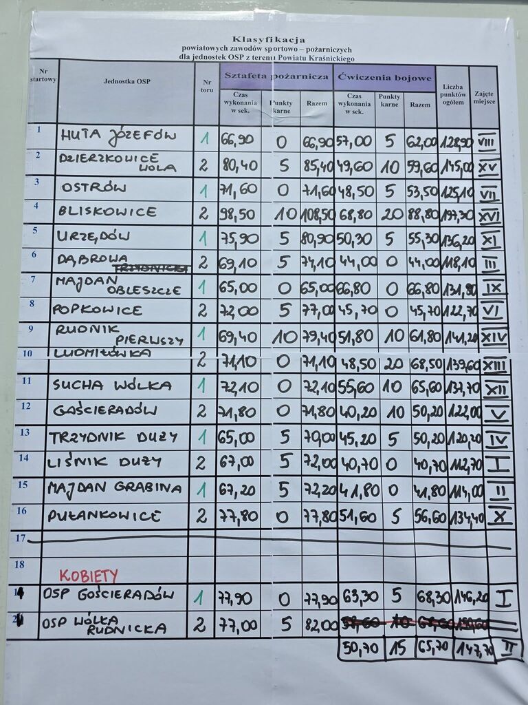 
                                                    Zawody sportowo pożarnicze OSP
                                                