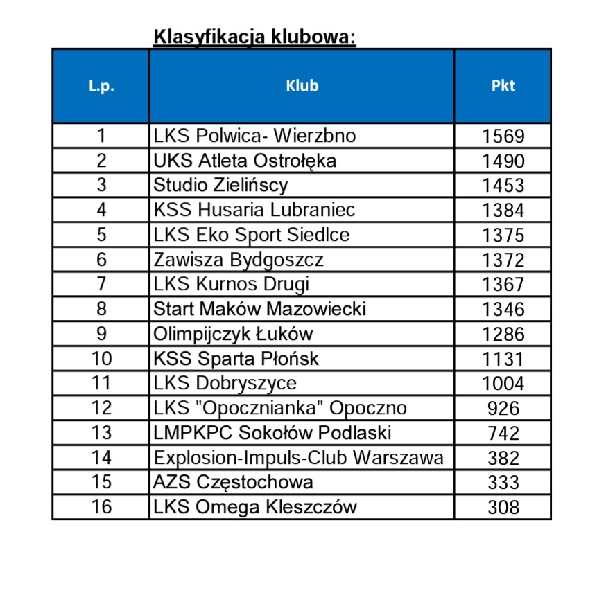 Finał Ogólnopolskiego Wieloboju Atletycznego