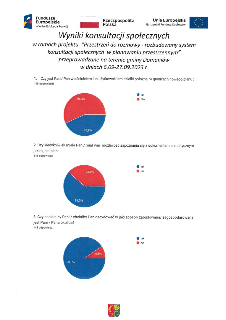 Wyniki Konsultacji społecznych 