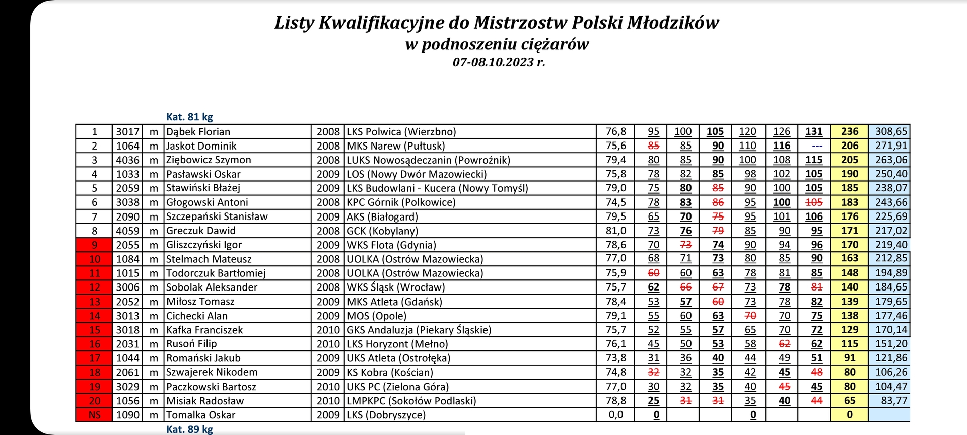 ELIMINACJE DO MISTRZOSTW POLSKI DO LAT 15 