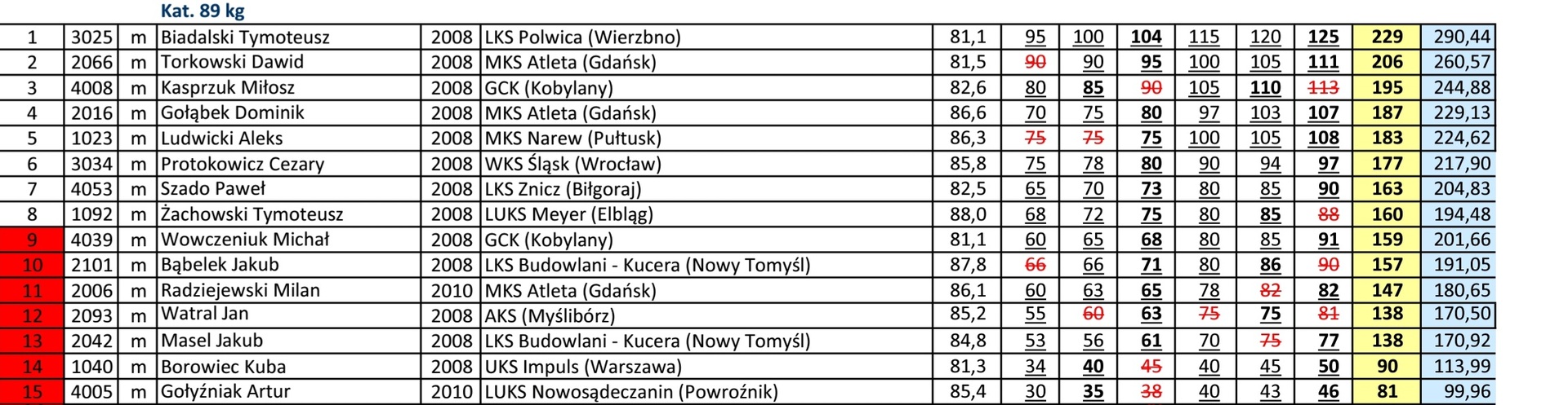 ELIMINACJE DO MISTRZOSTW POLSKI DO LAT 15 