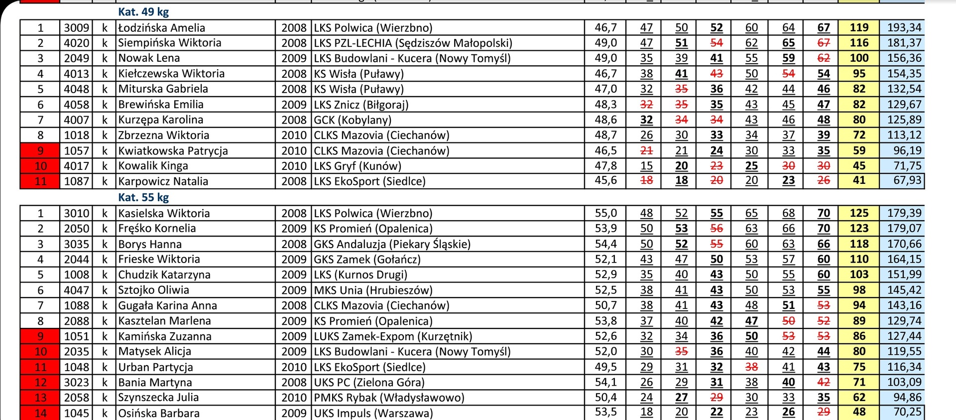 ELIMINACJE DO MISTRZOSTW POLSKI DO LAT 15 