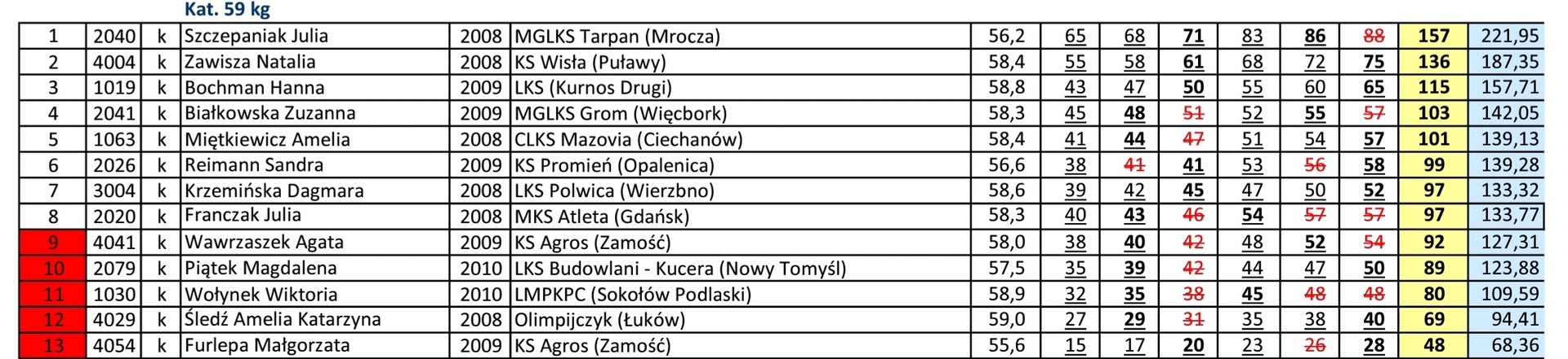 ELIMINACJE DO MISTRZOSTW POLSKI DO LAT 15 