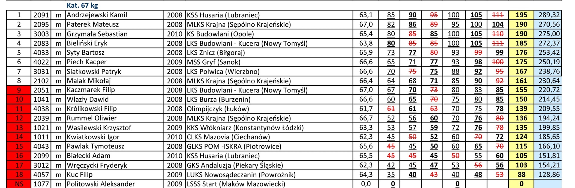 ELIMINACJE DO MISTRZOSTW POLSKI DO LAT 15 