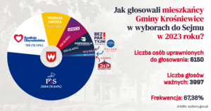 Infografika dotycząca głosowania w wyborach do Sejmu - informacje zawarte w treści artykułu