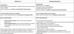 Dofinansowanie informacje