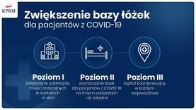 Zwiększenie bazy łóżek dla pacjentów z COVID-19
Poziom I Zwiększenie potencjału miejsc izolacyjnych w szpitalach w sieci
Poziom II Wyznaczenie łóżek dla pacjentów z COVID-19 na innych oddziałach niż zakaźne
Poziom III Szpital koordynacyjny w każdym województwie