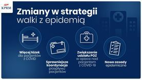 Zmiany w strategii walki z epidemią:
- Więcej łóżek dla pacjentów z COVID
-Sprawniejsza koordynacja przepływu pacjentów
-Zwiększenie udziału POZ w opiece nad pacjentem z COVID-19
-Nowe zasady epidemiczne