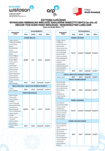 
                                                    Wymagane nakłady inwestycyjne obszaru TSSE - woj. lubelskie1
                                                