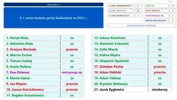 Wyniki głosowania w sprawie zmian w budżecie