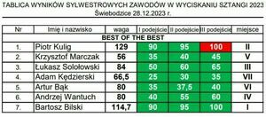 Rekordowe zawody w Wyciskaniu Sztangi Leżąc