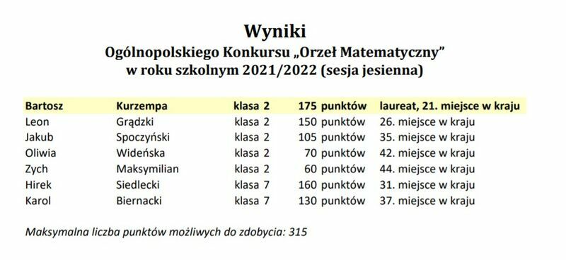 Wyniki Ogólnopolskiego Konkursu „Orzeł Matematyczny”