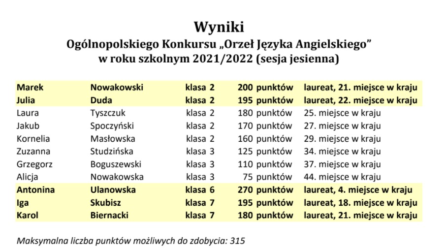 Wyniki Ogólnopolskiego Konkursu &quot;Orzeł Języka Angielskiego&quot;