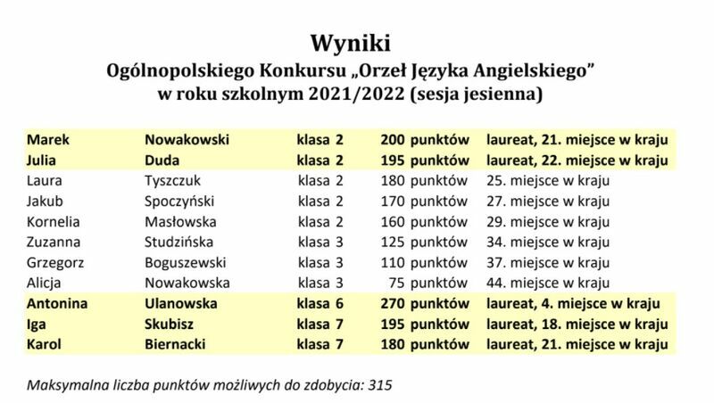 Wyniki Ogólnopolskiego Konkursu "Orzeł Języka Angielskiego"