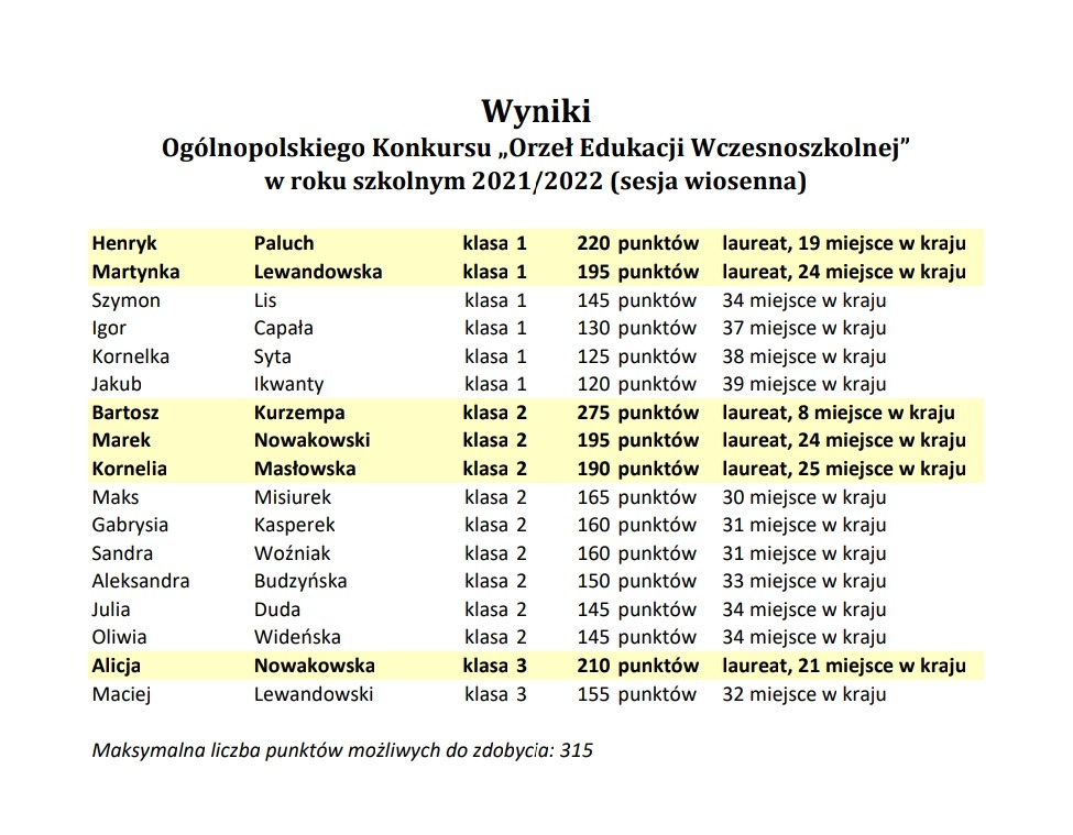 Wyniki Ogólnopolskiego Konkursu „Orzeł Edukacji Wczesnoszkolnej”