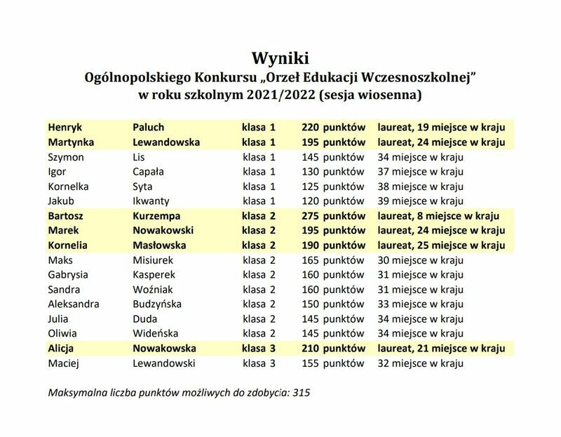 Wyniki Ogólnopolskiego Konkursu „Orzeł Edukacji Wczesnoszkolnej”