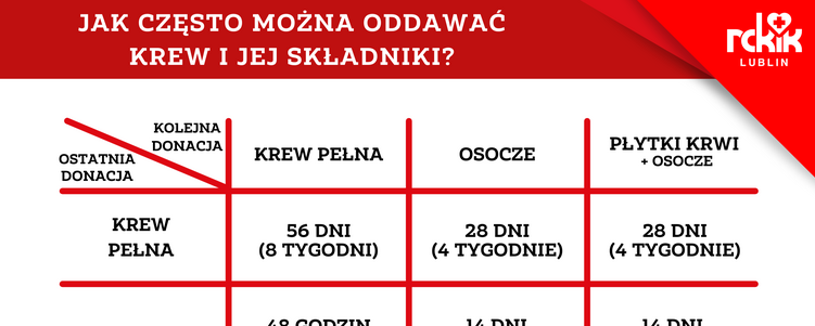 Tabela przedstawiająca częstotliwość oddawania krwi i jej składników. Zawiera informacje dotyczące odstępów czasowych dla ponownej donacji pełnej krwi, osocza i płytek krwi dla mężczyzn i kobiet.