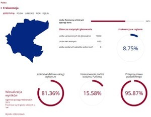 Wyniki głosowania i frekwencja w referendum ogólnokrajowym