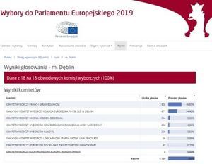 WYNIKI GŁOSOWANIA I FREKWENCJA WYBORCZA W DĘBLINIE W WYBORACH DO PE - 26.05.2019 R.