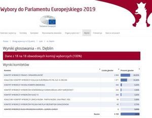 WYNIKI GŁOSOWANIA I FREKWENCJA WYBORCZA W DĘBLINIE W WYBORACH DO PE - 26.05.2019 R.