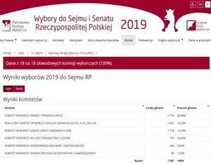 WYNIKI GŁOSOWANIA I FREKWENCJA W DĘBLINIE W WYBORACH DO SEJMU RP i SENATU RP 2019