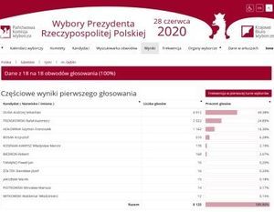 WYNIKI GŁOSOWANIA I FREKWENCJA W DĘBLINIE W WYBORACH PREZYDENTA RP 2020 - I TURA