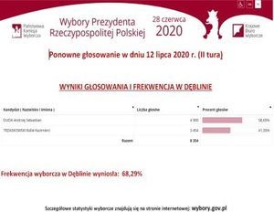 WYNIKI GŁOSOWANIA I FREKWENCJA W DĘBLINIE W WYBORACH PREZYDENTA RP 2020 - II TURA