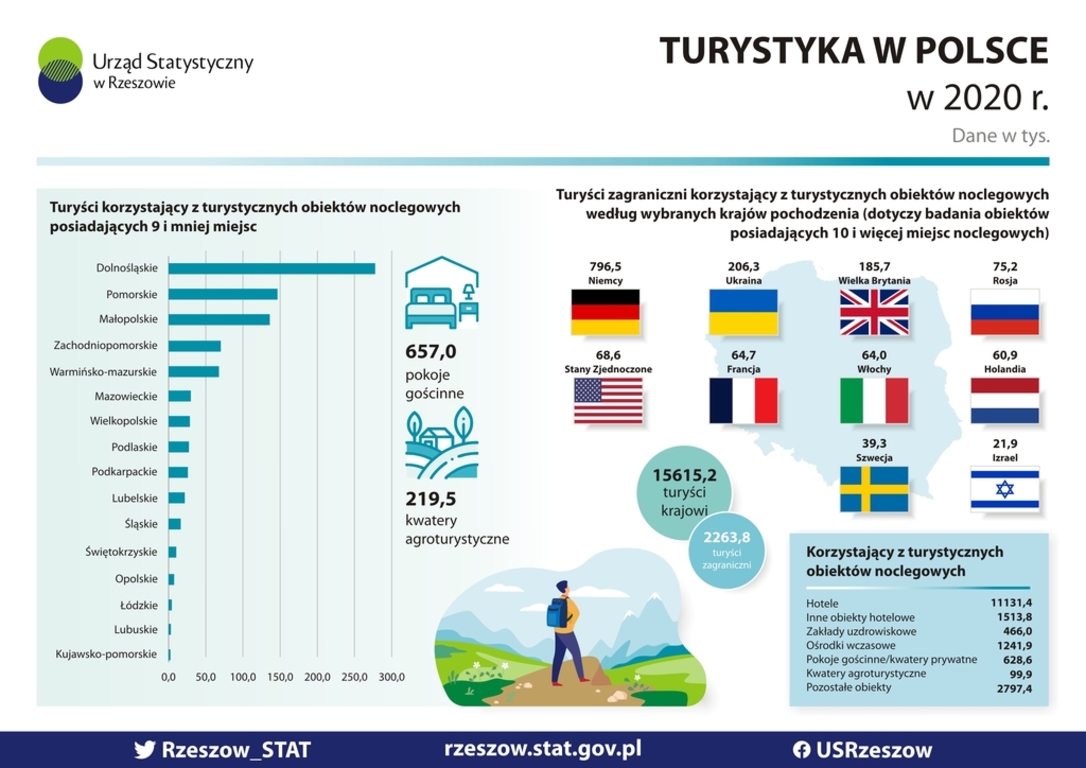 Komunikat Urzędu Statystycznego w Rzeszowie dotyczący Ewidencji Obiektów Turystycznych (EOT).