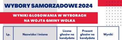 Zdjęcie przedstawia fragment plakatu wyników wyborów samorządowych z 2024 roku, pokazujący tabelę z wynikami głosowania na wójta gminy Wólka.