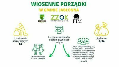 Infografika z informacjami o wiosennych porządkach w Gminie Jabłonna