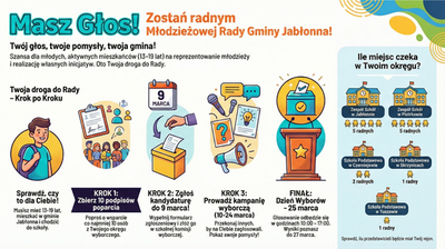 Plakat informacyjny o wyborach do Młodzieżowej Rady Gminy Jabłonna.

Masz Głos! Zostań radnym Młodzieżowej Rady Gminy Jabłonna

Sekcja główna (lewa i środkowa część):
- Nagłówek: Twój głos, twoje pomysły, twoja gmina!
- Krótkie wprowadzenie: Szansa dla młodych, aktywnych mieszkańców (13–19 lat) na reprezentowanie młodzieży i realizację własnych inicjatyw. Oto Twoja droga do Rady.

Twoja droga do Rady – Krok po Kroku (ilustracje i opisy kroków):
- Sprawdź, czy to dla Ciebie!
- Musisz mieć 13–19 lat, mieszkać w gminie Jabłonna i chodzić do szkoły.
- Krok 1: Zbierz 10 podpisów poparcia
- Poproś o wsparcie co najmniej 10 osób z Twojego okręgu wyborczego.
- Krok 2: Zgłoś kandydaturę do 9 marca!
- Wypełnij formularz zgłoszeniowy i złóż go w szkolnej komisji wyborczej.
- Krok 3: Prowadź kampanię wyborczą (10–24 marca)
- Przekonaj innych, by na Ciebie zagłosowali. Pokaż swoje pomysły!
- Finał: Dzień Wyborów – 25 marca
- Głosowanie odbędzie się w godzinach 10:00–17:00. Wyniki poznasz do 27 marca.

Prawa kolumna — Ile miejsc czeka w Twoim okręgu?
- Zespół Szkół w Jabłonnie — 5 radnych
- Zespół Szkół w Piotrkowie — 5 radnych
- Szkoła Podstawowa w Czarniejowie — 2 radnych
- Szkoła Podstawowa w Skrzynicach — 1 radny
- Szkoła Podstawowa w Tuszowie — 1 radny

Na dole prawej kolumny drobny tekst: Sprawdź, ilu przedstawicieli będzie miał Twój rejon.

Grafika:
- Kolorowy layout z ikonami: młody człowiek z plecakiem, formularz z podpisami, urna wyborcza z datą 9 marca, megafon i materiały kampanii, podium z urną i gwiazdą. Po prawej ikony szkół z małymi postaciami pokazującymi liczbę miejsc.