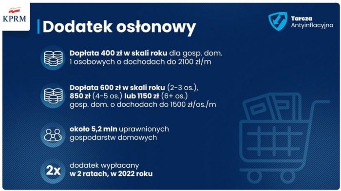 DODATEK OSŁONOWY – nowe świadczenie wypłacane przez Ośrodek Pomocy Społecznej w Kłoczewie