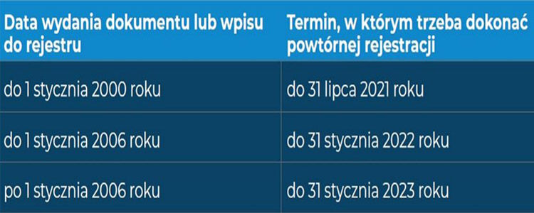 Terminarz utraty ważności dokumentów rejestracyjnych REJA