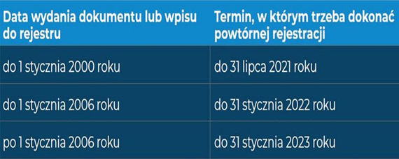 Uwaga - wkrótce dokumenty rejestracyjne jednostek pływających wydane przed 1 stycznia 2000 r. utracą ważność