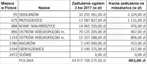 Zadłużenie gmin na mieszkańca w powiecie ostrowskim