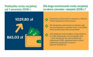 Od września wyższa renta socjalna