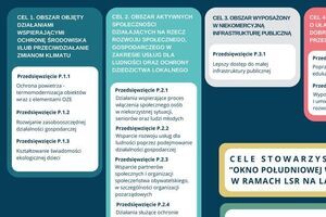 Stowarzyszenie Lokalna Grupa Działania „Okno Południowej Wielkopolski” i LSR – cele, zasady i procedury dofinansowania