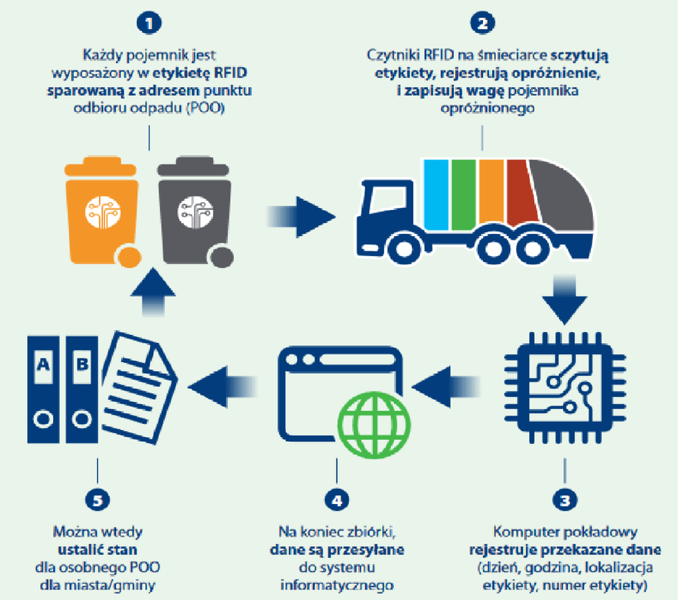 Inwentaryzacja pojemników w gminie Strzegom oraz czipowanie