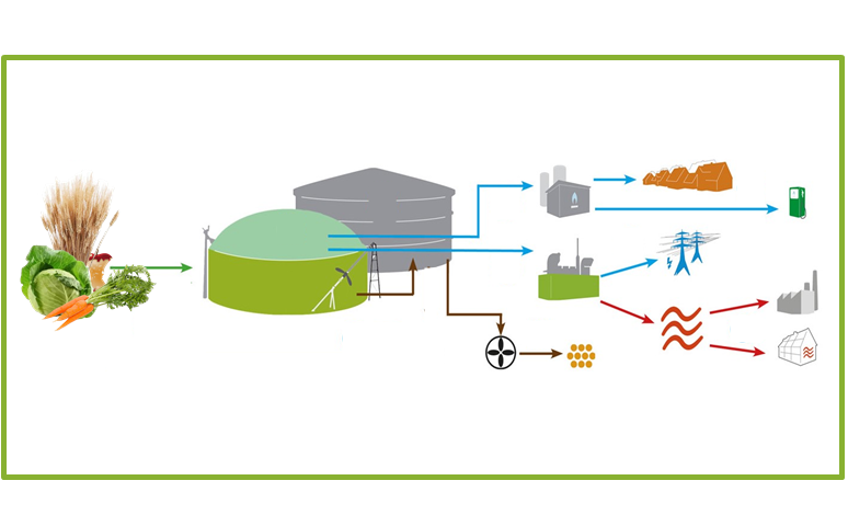 Grafika obrazująca działanie biogazowni
