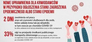 Grafika z napisami: NOWE UPRAWNIENIA DLA KRWIODAWCÓW W PRZYPADKU OGŁOSZENIA STANU ZAGROŻENIA EPIDEMICZNEGO ALBO STANU EPIDEMII zwolnienia od pracy 2 DNI oraz od czynności służbowych dla osób, AB- które oddały krew lub jej składniki, w tym osocze po chorobie COVID-19 (w dniu oddania krwi lub jej składników oraz w dniu następnym) 0+ B+ 0- ulgi na przejazdy środkami publicznego transportu zbiorowego (przysługuje osobie, która co najmniej 3 razy oddała krew lub jej składniki, w tym osocze po chorobie COVID-19)* 33%