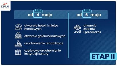 Infografika: KPRM od 4 maja  otwarcie hoteli i miejsc hotelowych i otwarcie galerii handlowych uruchomienie rehabilitacji częściowe uruchomienie instytucji kultury od 6 maja
otwarcie żłobków AA i przedszkol  ETAP II