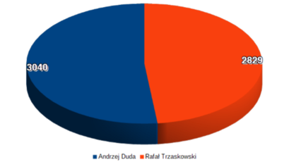 Wykres ilości głosów:  3040 Andrzej Duda 2829 Rafał Trzaskowski