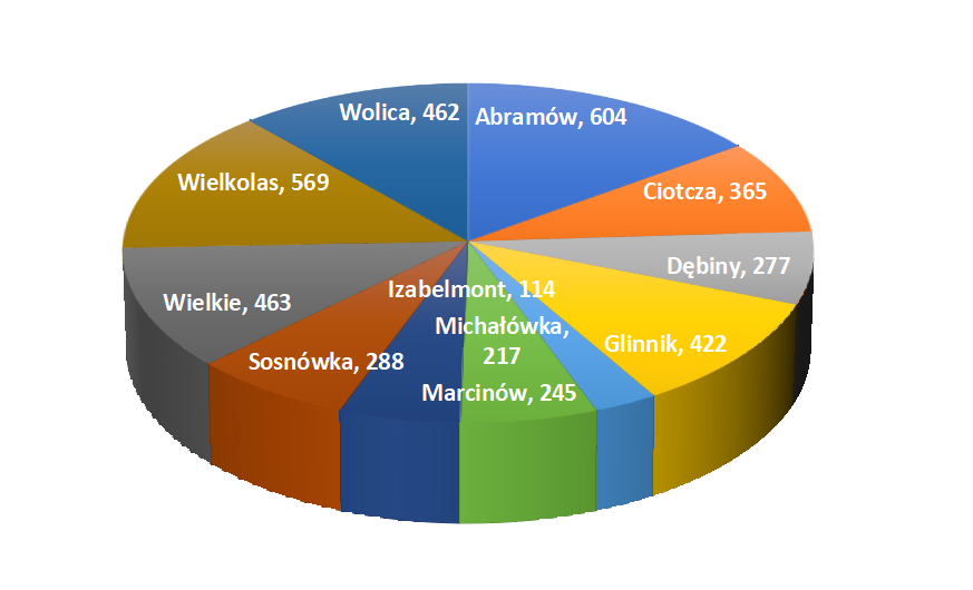 Wykres kołowy z podziałem na sektory prezentujący dane liczbowe. Każdy sektor to inna nazwa miejscowości z odpowiadającą liczba mieszkańców. Dominują kolory niebieski i żółty.