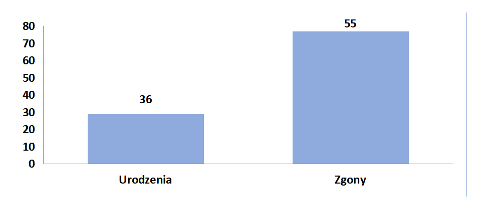 Słupkowy wykres przedstawiający liczbę urodzeń i zgonów. Urodzenia: 36. Zgony: 55. Kolumny w kolorze niebieskim, tło białe, osie w kolorze czarnym.