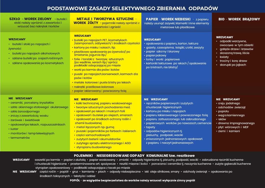 Infografika przedstawia zasady segregacji odpadów w różnych workach: niebieski (papier), żółty (metal, tworzywa sztuczne), zielony (szkło), brązowy (bioodpady) i czarny (odpady zmieszane). Każdy kolor oznacza inny typ odpadów do selektywnej zbiórki.