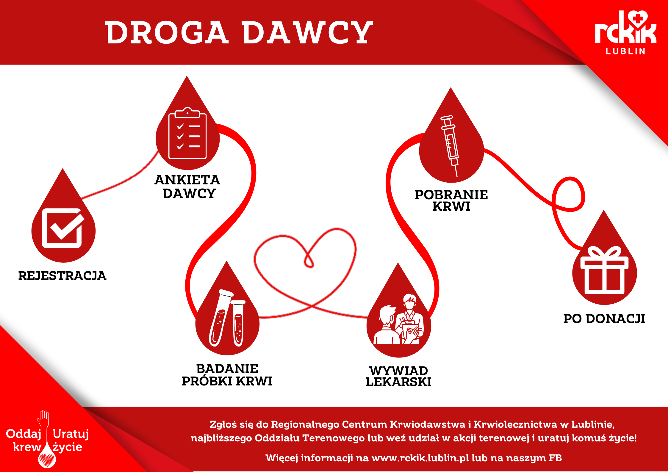Grafika ilustruje proces oddawania krwi: rejestracja, wypełnianie ankiety, badanie pr&oacute;bki krwi, wywiad lekarski, pobranie krwi i zakończenie procedury. Obok umieszczono logo RCKiK Lublin i hasło "Oddaj krew, Uratuj życie."