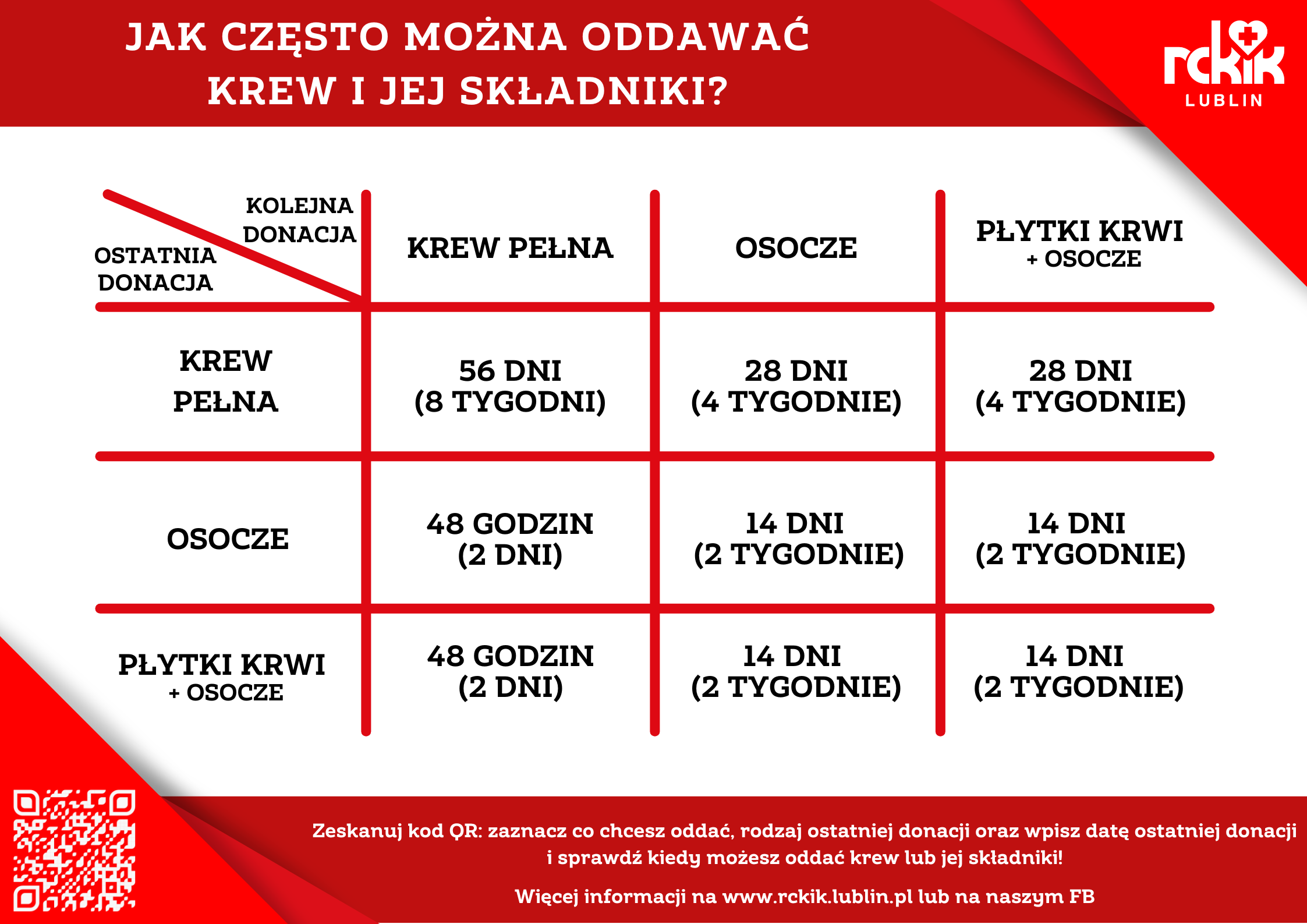 Tabela przedstawiająca częstotliwość oddawania krwi i jej składnik&oacute;w. Zawiera informacje dotyczące odstęp&oacute;w czasowych dla ponownej donacji pełnej krwi, osocza i płytek krwi dla mężczyzn i kobiet.