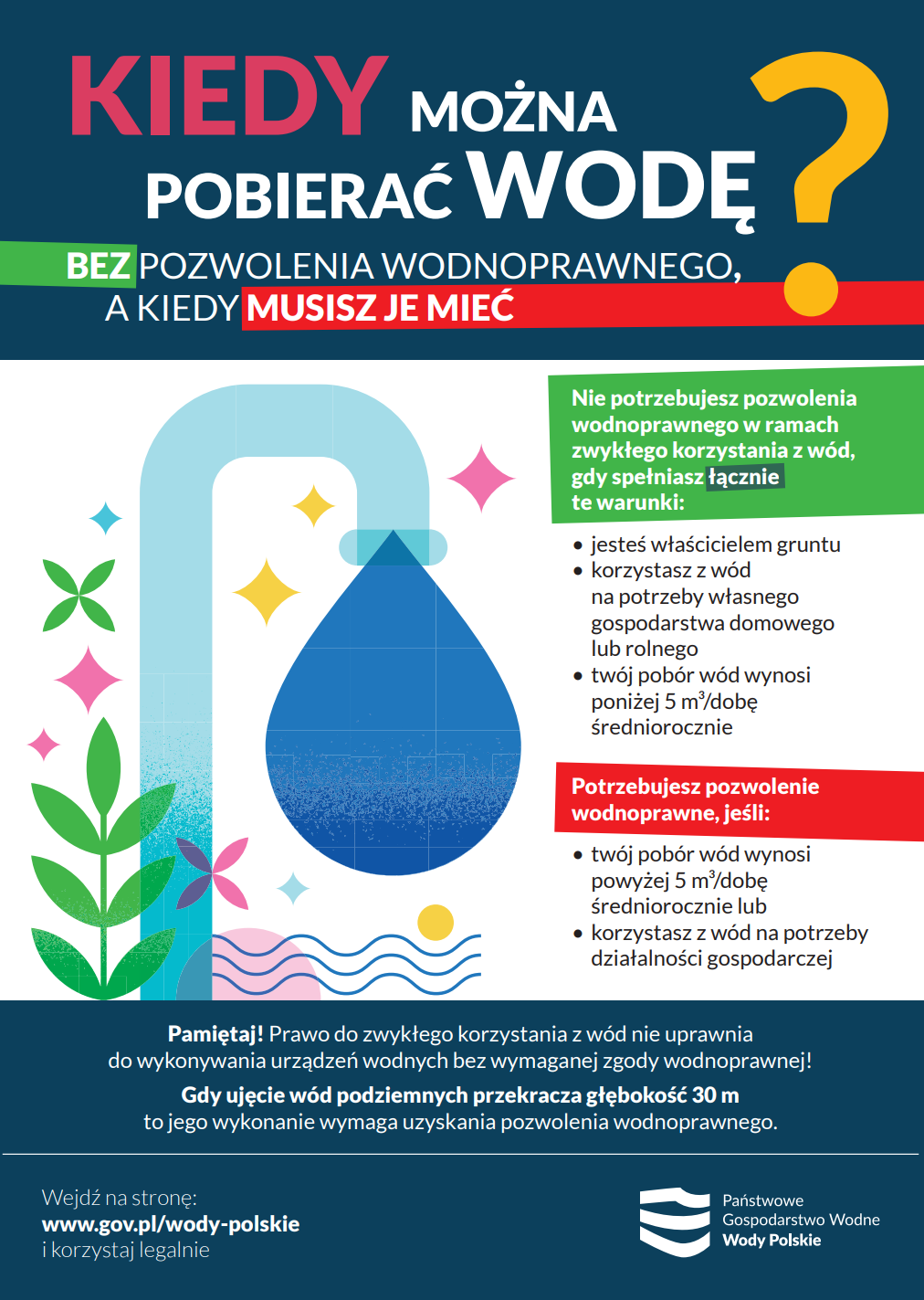 Kreatywny plakat informacyjny z pytaniem "Kiedy można pobierać wodę?" Zawiera wytyczne dotyczące sytuacji, w kt&oacute;rych potrzebne jest pozwolenie wodnoprawne, oraz grafiki przedstawiające krople wody i rośliny.