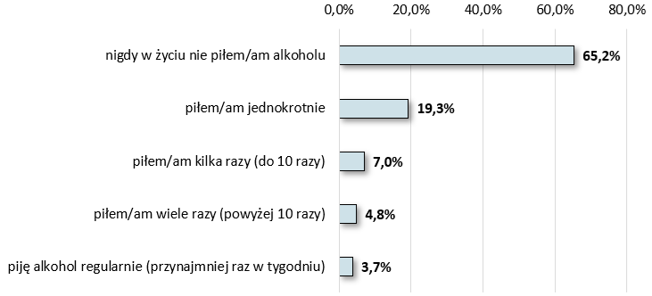 wykres-ile-razy-piles-alkohol