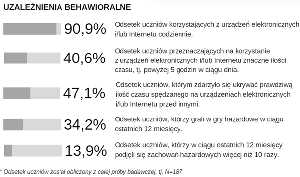 procentowy-problem-uzaleznien-behawioralnych